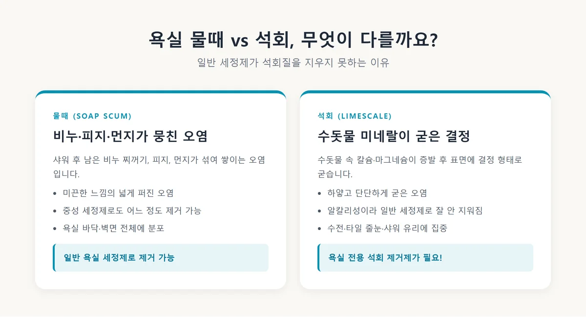 욕실 물때와 석회 차이 비교 카드 — 왜 일반 세정제로 석회가 안 지워지나