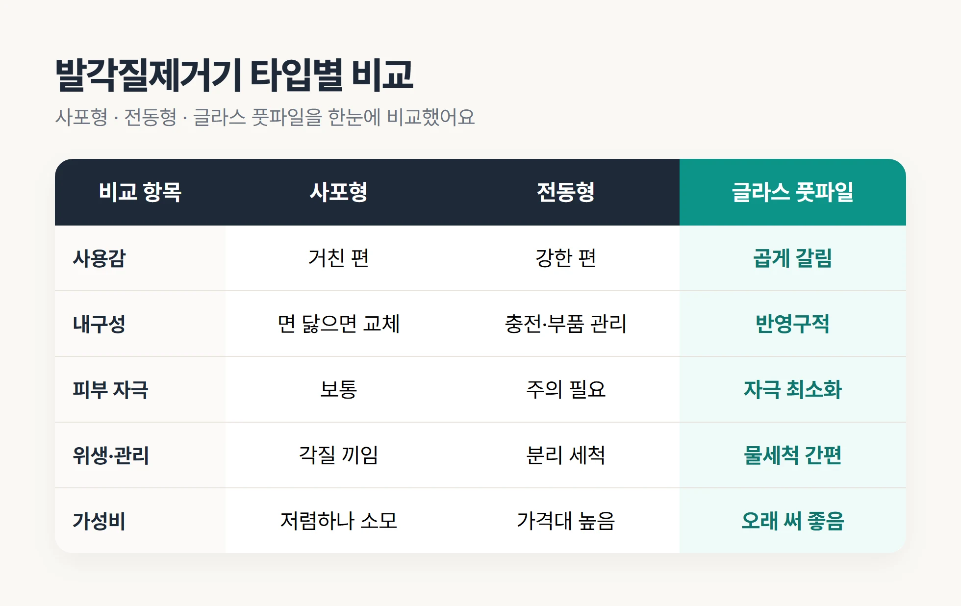 사포형 전동형 글라스 풋파일 발 각질 제거 타입 비교표