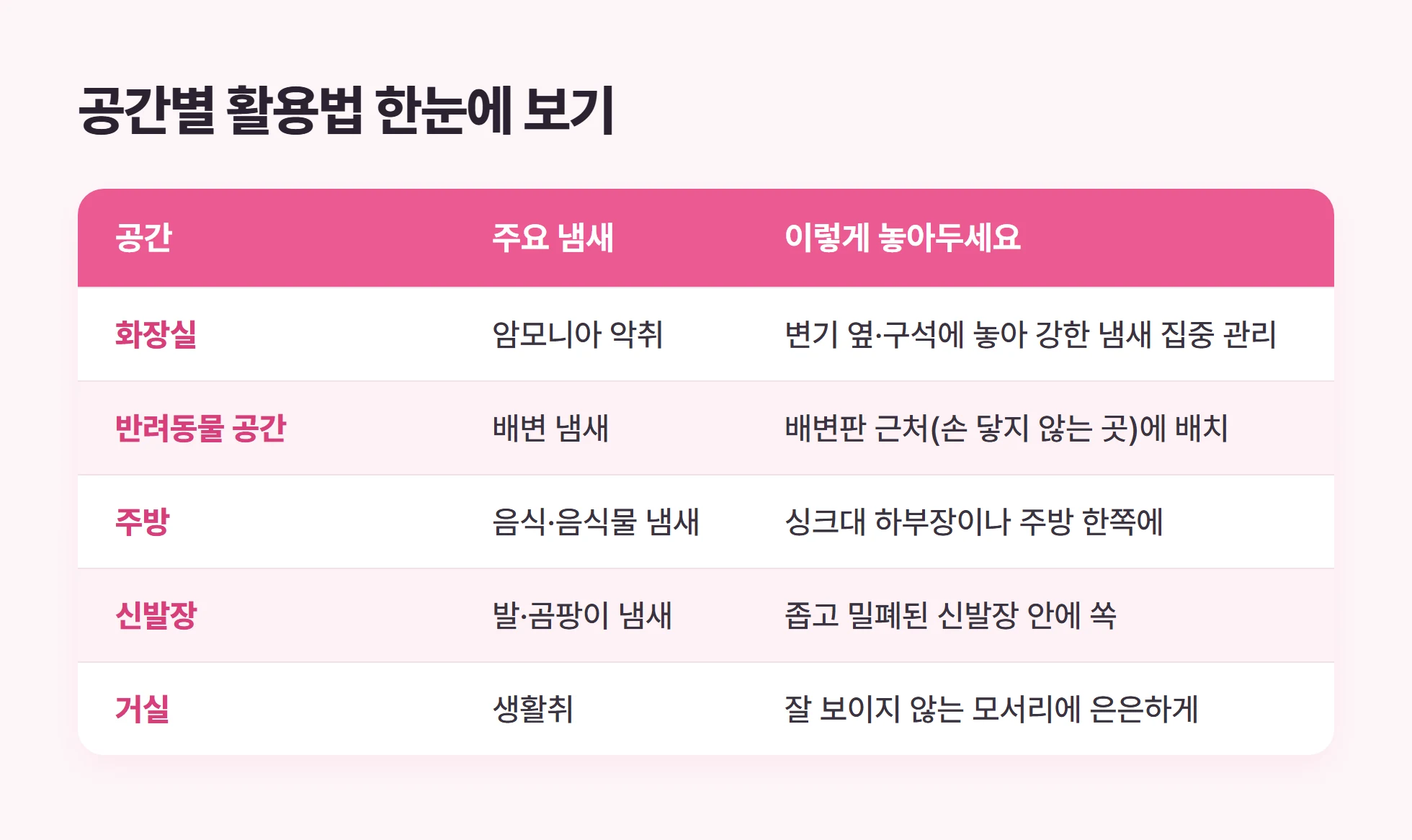 화장실 신발장 등 공간별 실내 탈취제 활용법 비교 표