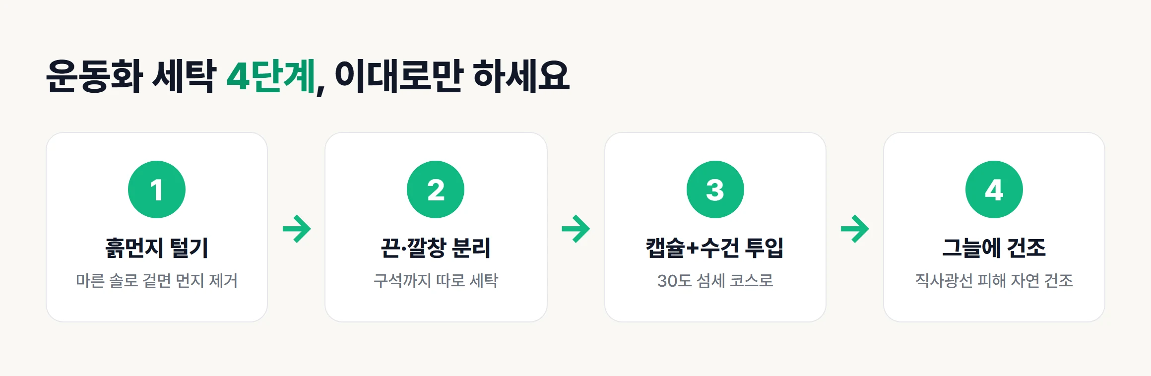운동화 세탁 4단계 솔질·끈 분리·세탁·그늘 건조 과정을 정리한 다이어그램